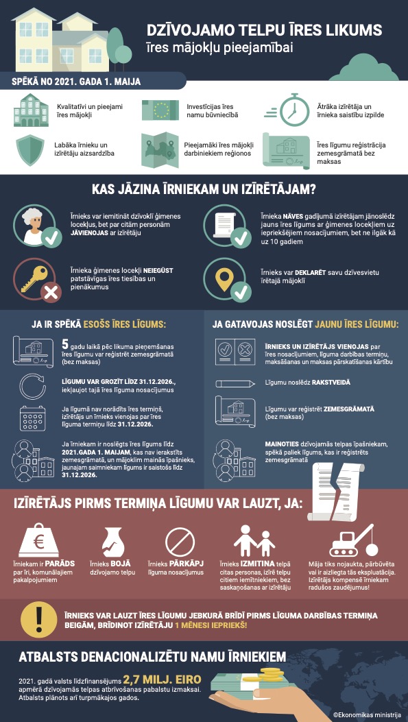 Dzīvojamo telpu īres likuma infografika 2021 Dzīvojamo telpu īres likuma infografika 2021